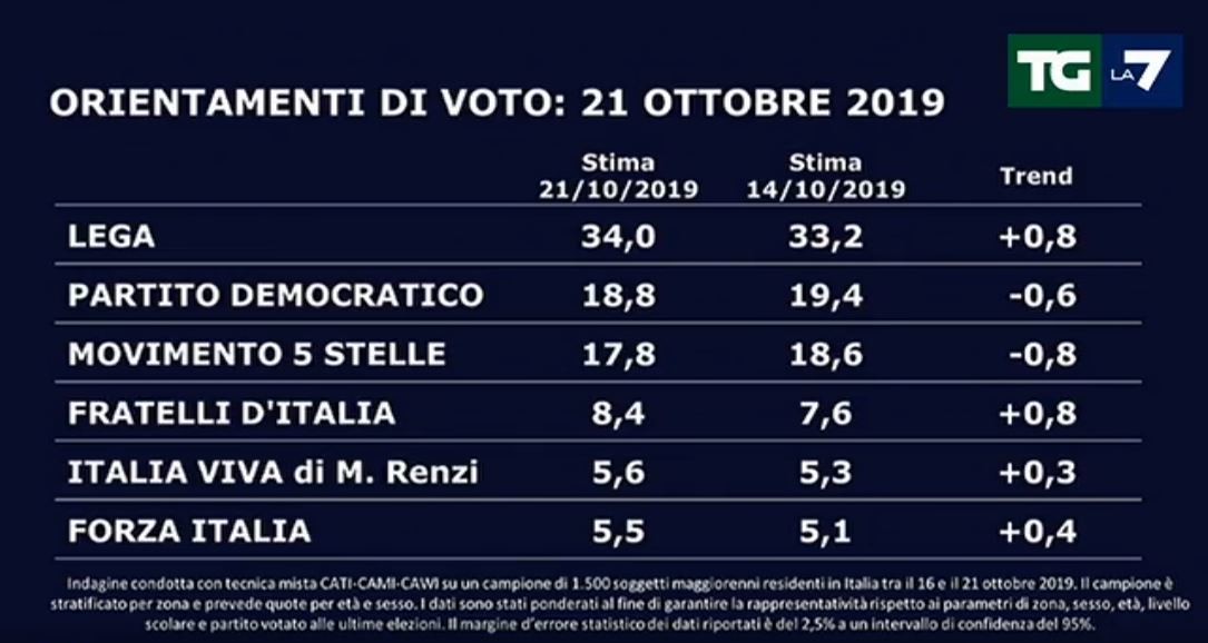 Il Sondaggio Politico Del Ottobre Premia Salvini E Renzi